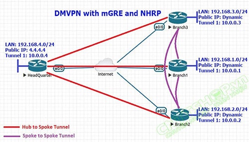 DMVPN là gì? Mô hình triển khai DMVPN