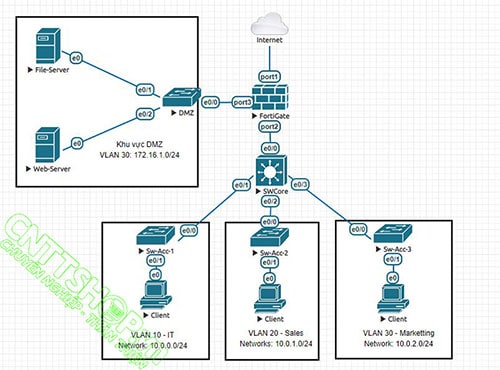Hướng dẫn cấu hình VLAN trên tường lửa Fortigate Hướng dẫn cấu hình VLAN trên tường lửa Fortigate