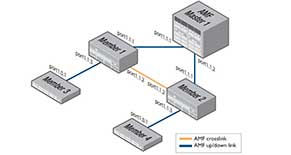 Hướng dẫn cấu hình AMF Allied Telesis