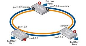 Hướng dẫn cấu hình EPSRing trên Switch Allied Telesis