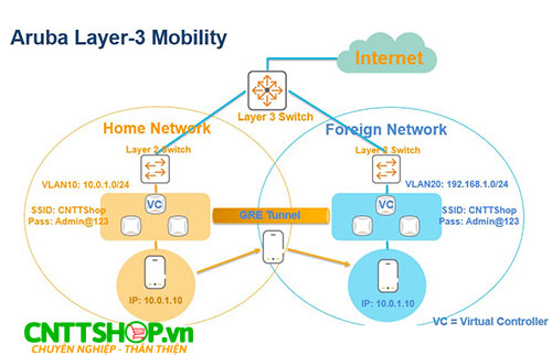 Aruba Layer-3 Mobility - Giải pháp Roaming Layer 3 cho Aruba IAP Aruba Layer-3 Mobility - Giải pháp Roaming Layer 3 cho Aruba IAP