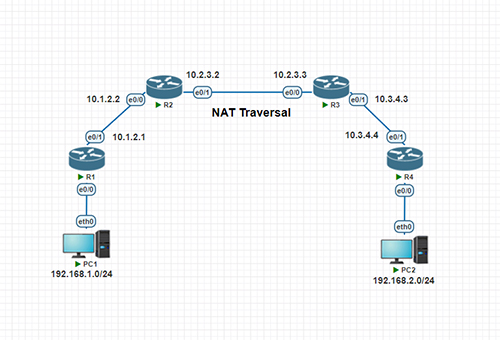 Hướng dẫn cấu hình VPN Site to Site trên router Cisco đứng sau NAT