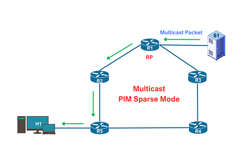 Hướng dẫn cấu hình Multicast PIM Sparse Mode trên Router Cisco Hướng dẫn cấu hình Multicast PIM Sparse Mode trên Router Cisco
