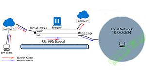 Cấu hình SSL VPN Web Tunnel Mode trên Fortigate Cấu hình SSL VPN Web Tunnel Mode trên Fortigate