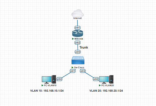 Hướng dẫn cấu hình Sub-interface trên router MikroTik