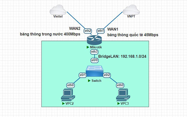 Tách biệt lưu lượng truy cập Trong Nước và Quốc Tế trên Router Mikrotik