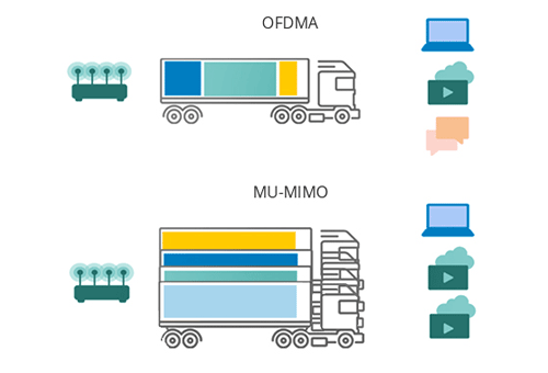 So sánh OFDMA và MU-MIMO, tại sao cần cả 2 công nghệ này?