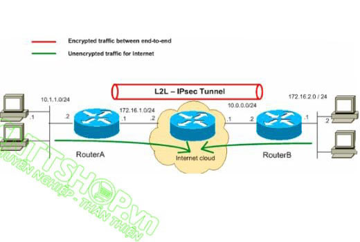 Hướng dẫn cấu hình IPSEC VPN Site to Site trên Router Cisco Hướng dẫn cấu hình IPSEC VPN Site to Site trên Router Cisco