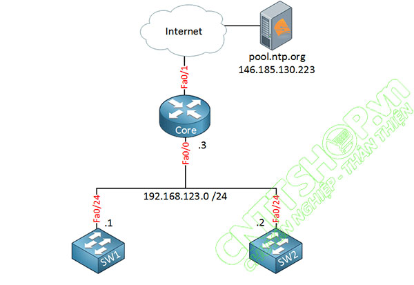 NTP là gì? Hướng dẫn cấu hình NTP trên Router Cisco NTP là gì? Hướng dẫn cấu hình NTP trên Router Cisco