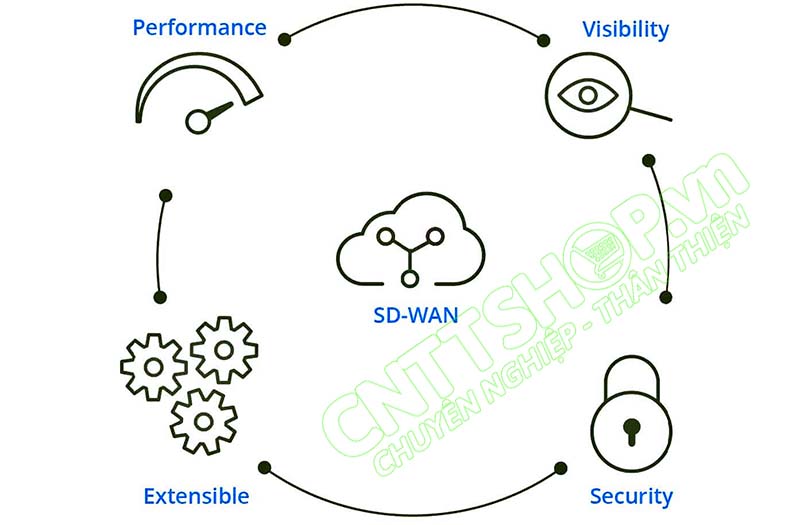 SD-WAN là gì? Tại sao phải sử dụng công nghệ SDWAN SD-WAN là gì? Tại sao phải sử dụng công nghệ SDWAN