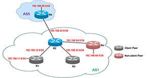 BGP Route Reflector là gì? Hướng dẫn cấu hình BGP Route Reflector trên router Cisco
