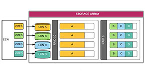 Logical Unit Number (LUN) là gì? Cách hoạt động của LUN