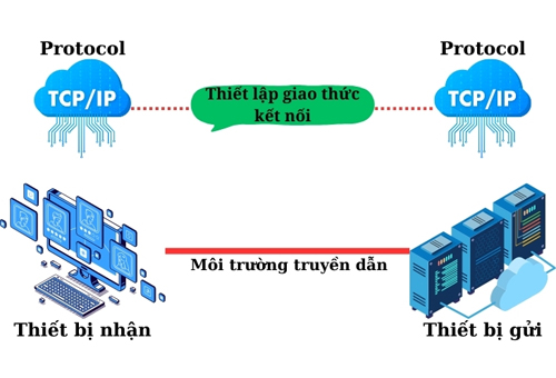 Giao thức mạng Protocol là gì? Vai trò của giao thức mạng