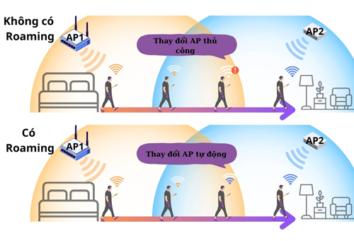 Roaming là gì? Kiến thức về Roaming trên Wifi bạn cần biết