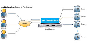 Hướng dẫn cấu hình IP Persistence trên Load Balance A10 Network