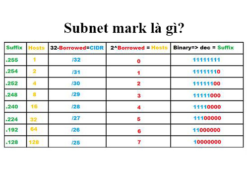 Subnet Mask là gì? Cách tính Subnet trong mạng máy tính