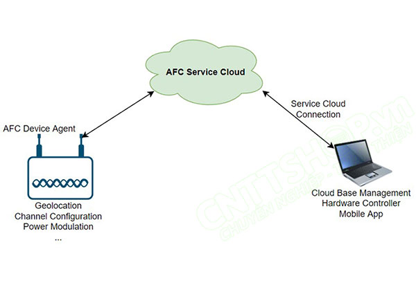 Wifi 6E Automated Frequency Coordination - 6 GHz có được sử dụng?