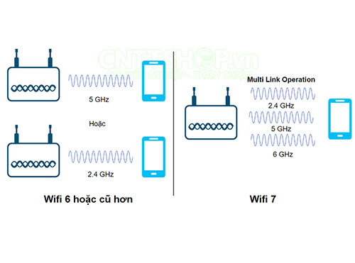 Multi-Link Operation MLO trên Wifi 7 là gì?