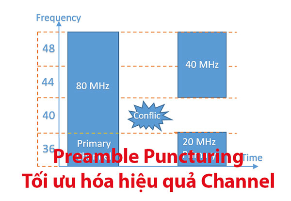 Preamble Puncturing - Công nghệ tối ưu hiệu quả Channel Wifi 6