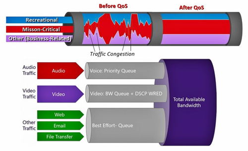 QoS trong mạng là gì? Tại sao chất lượng dịch vụ QoS lại quan trọng