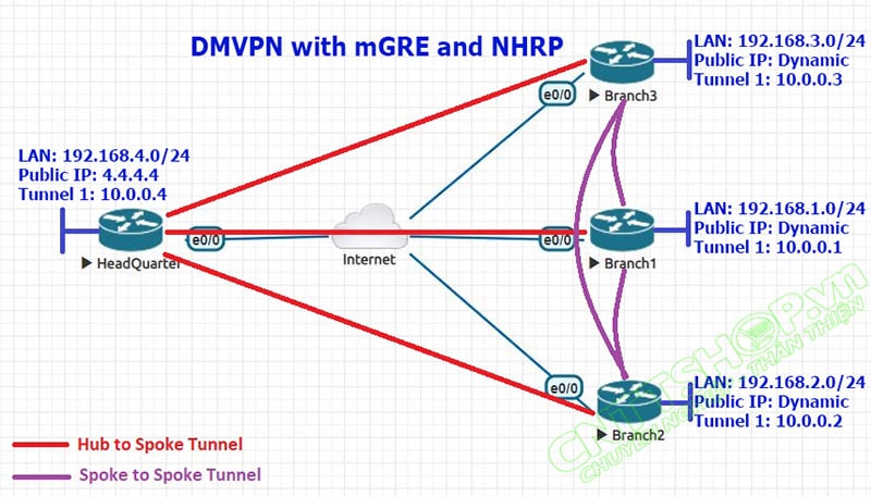 DMVPN là gì? Mô hình triển khai DMVPN