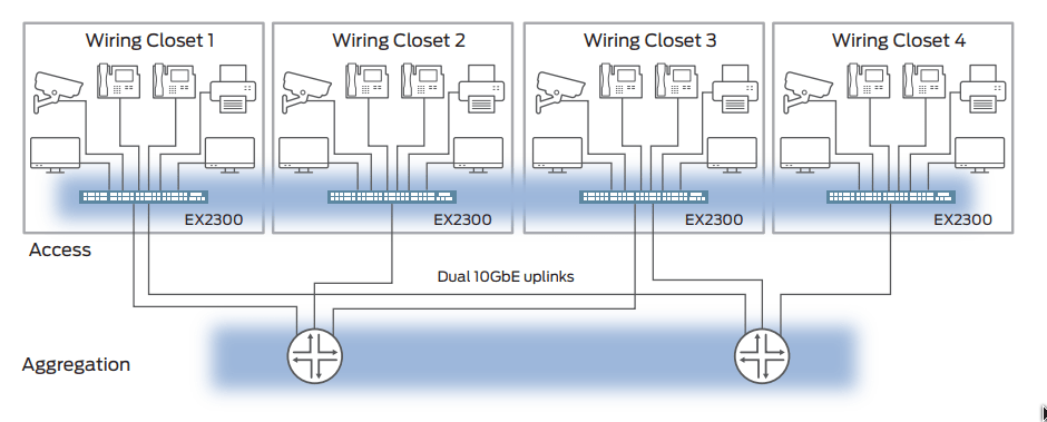 mô hình mạng dùng Switch Juniper EX2300-24T-VC