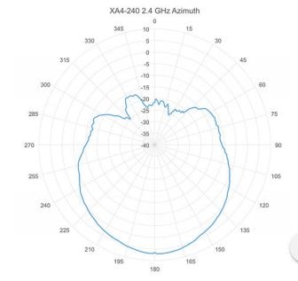 Xirrus ANT-IN-DIR30-4x4-RPSMA 2