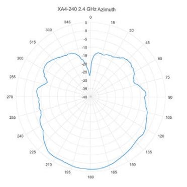 Xirrus ANT-IN-DIR60-4x4-RPSMA 2