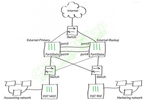 mô hình kết nối HA trên fortinet
