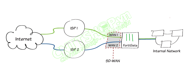 Mô hình SDWAN (SD-WAN) trên fortinet