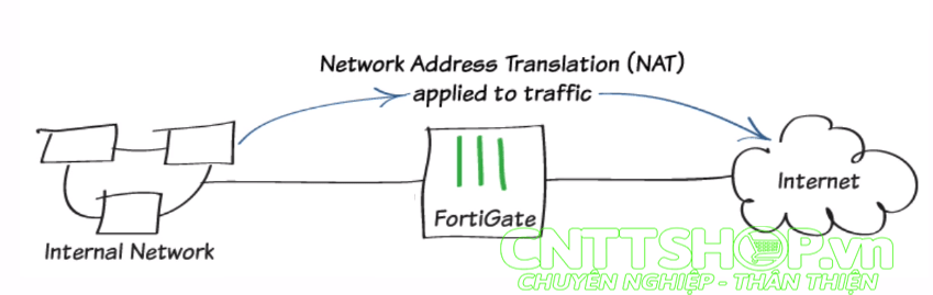 mô hình mạng sử dụng firewall fortigate