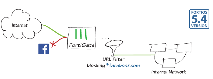 Cấu hình Web Filtering - Block 1 webside