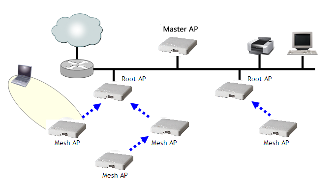 Cấu trúc liên kết chuẩn Mesh wifi Standard Topology