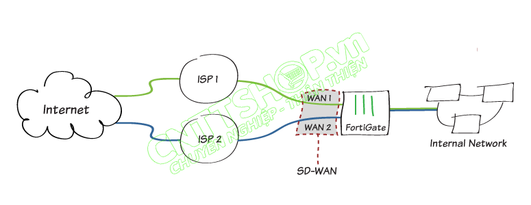 công nghệ SDWAN