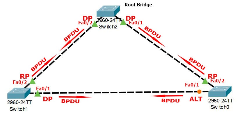 mô hình spanning tree được cấu hình bridge assurance