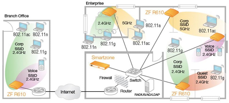 mô hình hệ thống mạng wifi ruckus cho doanh nghiệp vừa và nhỏ
