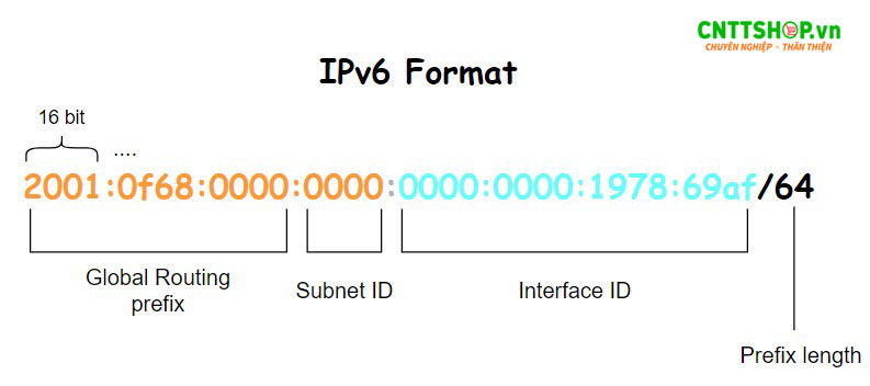 ipv6-format