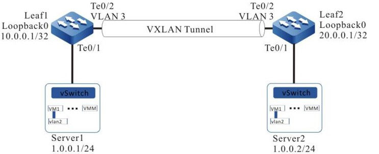 Networking of configuring BGP EVPN VXLAN to realize L2 intercommunication