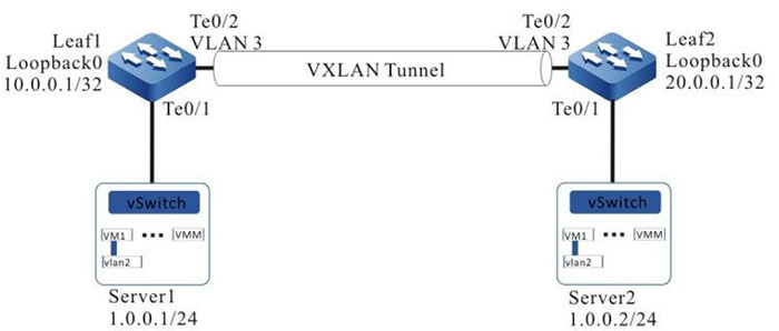 Networking of configuring the static VXLAN to realize the L2 intercommuniation