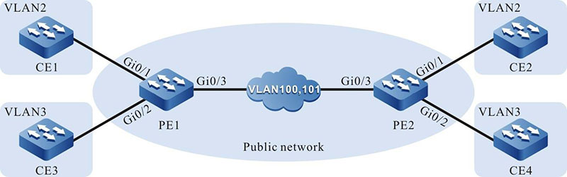 Configuring 1:1 VLAN Mapping