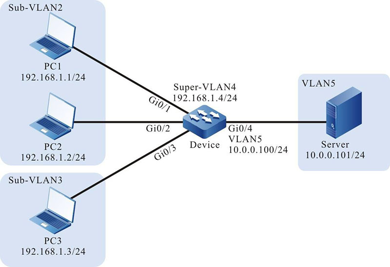 Networking for Configuring a Super-VLAN