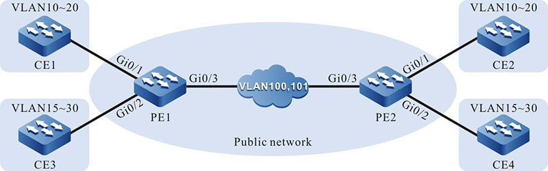 Networking for Configuring Flexible QinQ