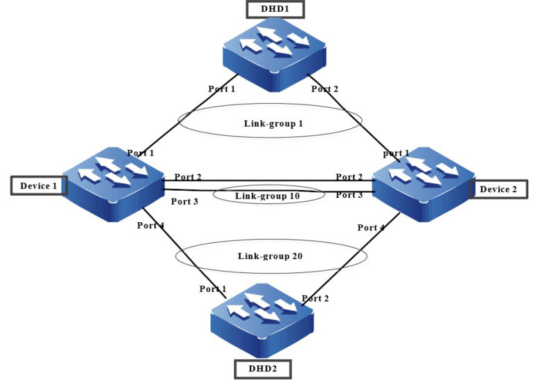 Configure MLAG basic functions