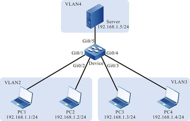 Networking for Configuring a PVLAN