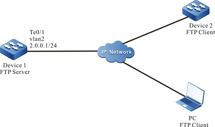 Networking in Which a Device Acts as an FTP Server