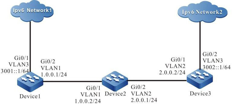 Networking for Configuring the basic functions of IPv6 over IPv4 manual tunnel