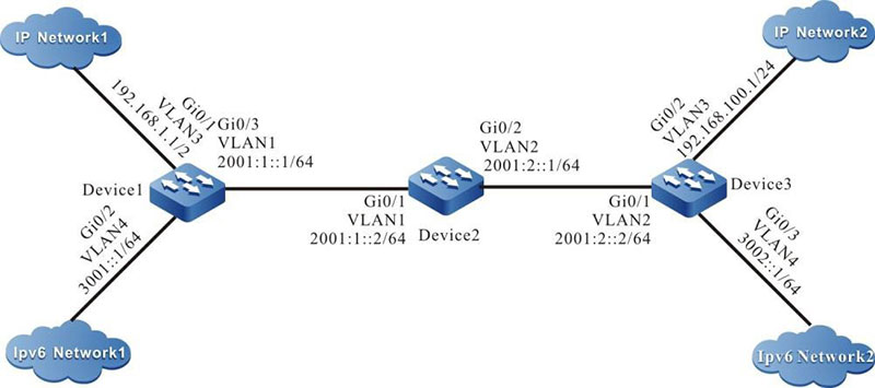 Networking for Configuring the basic functions of IPv6 tunnel