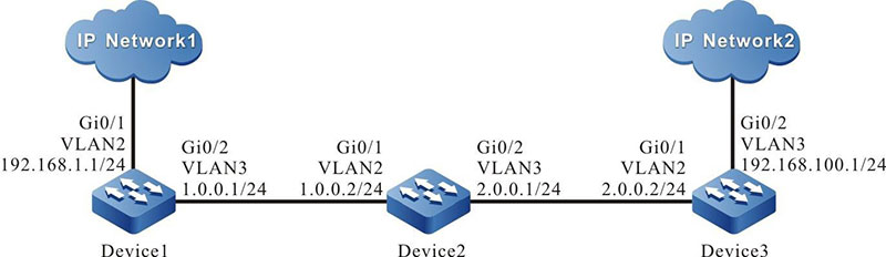 Networking of configuring the IPIP basic function