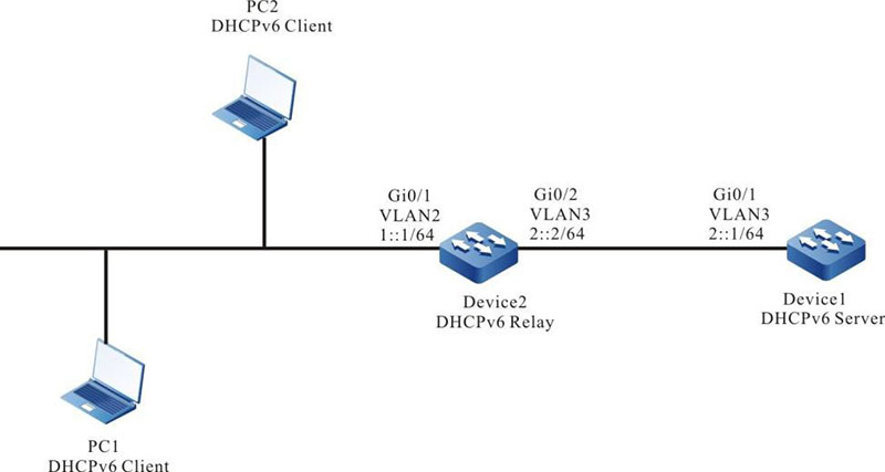 Networking for Configuring a DHCPv6 Relay