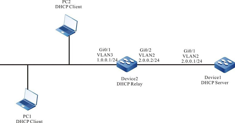 Networking for Configuring a DHCP Relay